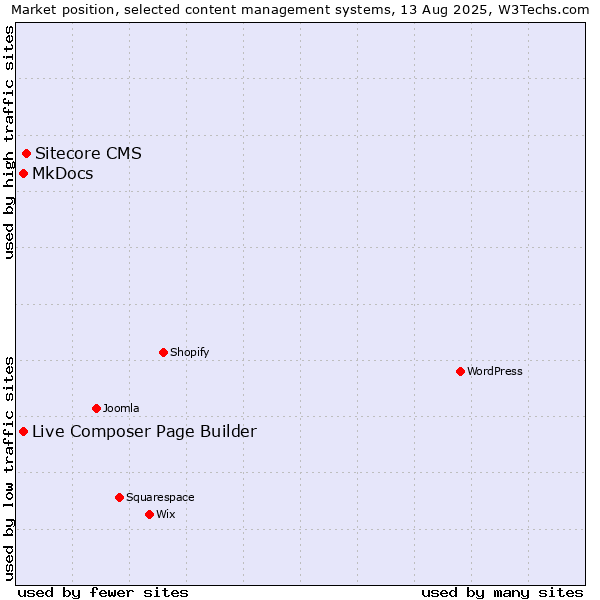 Market position of Sitecore CMS vs. MkDocs vs. Live Composer Page Builder