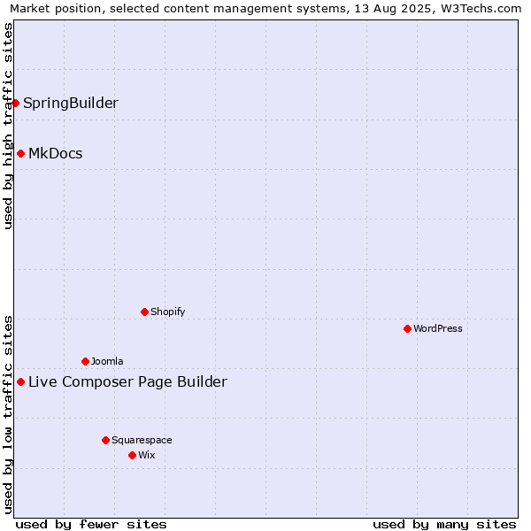 Market position of MkDocs vs. Live Composer Page Builder vs. SpringBuilder