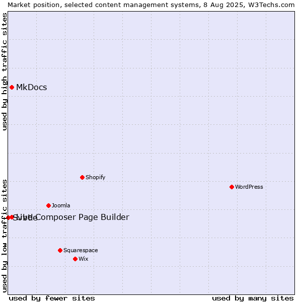 Market position of MkDocs vs. Live Composer Page Builder vs. Svbtle