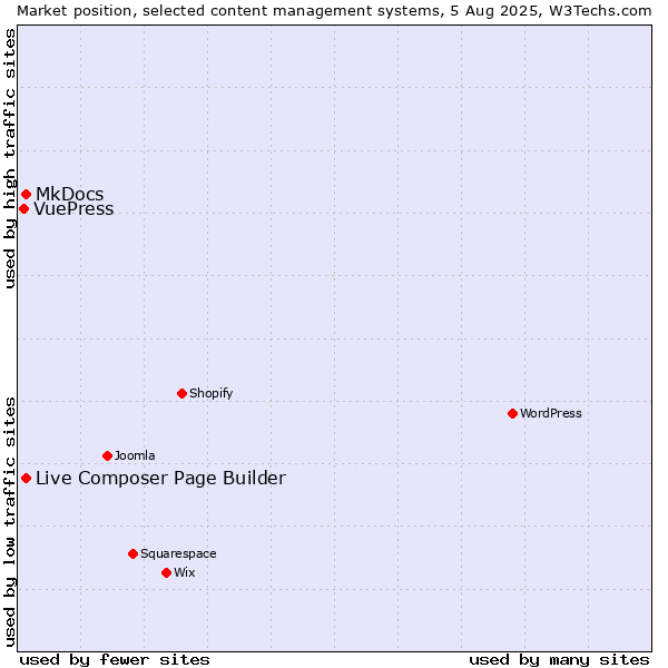 Market position of MkDocs vs. Live Composer Page Builder vs. VuePress