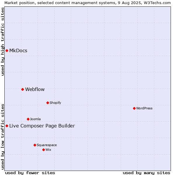 Market position of Webflow vs. MkDocs vs. Live Composer Page Builder