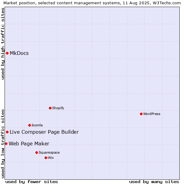 Market position of MkDocs vs. Live Composer Page Builder vs. Web Page Maker