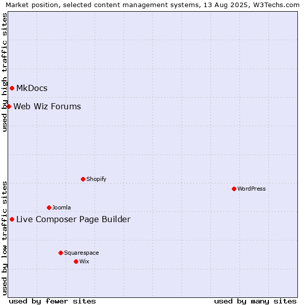 Market position of MkDocs vs. Live Composer Page Builder vs. Web Wiz Forums