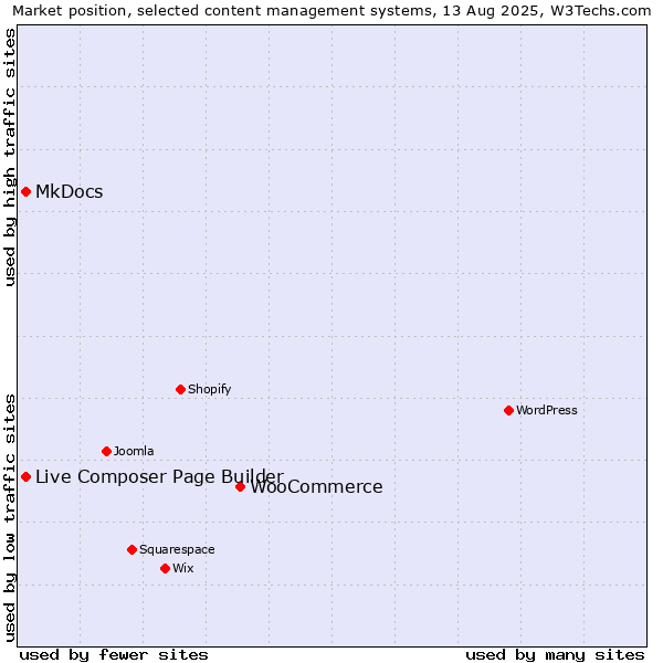 Market position of WooCommerce vs. MkDocs vs. Live Composer Page Builder
