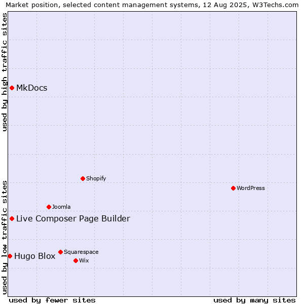 Market position of MkDocs vs. Live Composer Page Builder vs. Hugo Blox