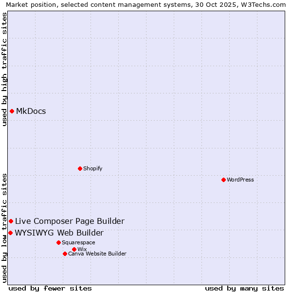 Market position of MkDocs vs. Live Composer Page Builder vs. WYSIWYG Web Builder