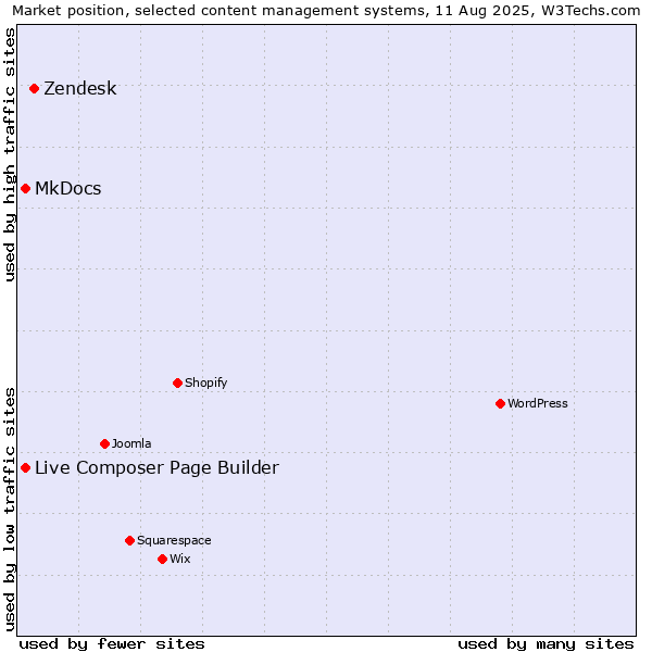 Market position of Zendesk vs. MkDocs vs. Live Composer Page Builder