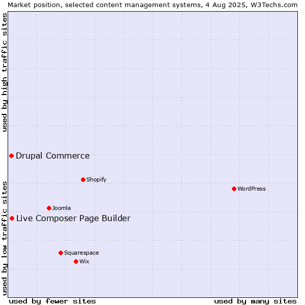 Market position of Live Composer Page Builder vs. Drupal Commerce