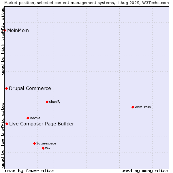Market position of Live Composer Page Builder vs. Drupal Commerce vs. MoinMoin