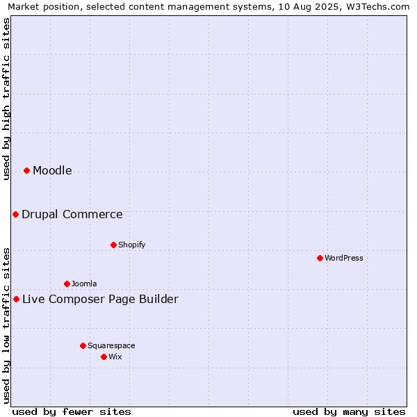 Market position of Moodle vs. Live Composer Page Builder vs. Drupal Commerce
