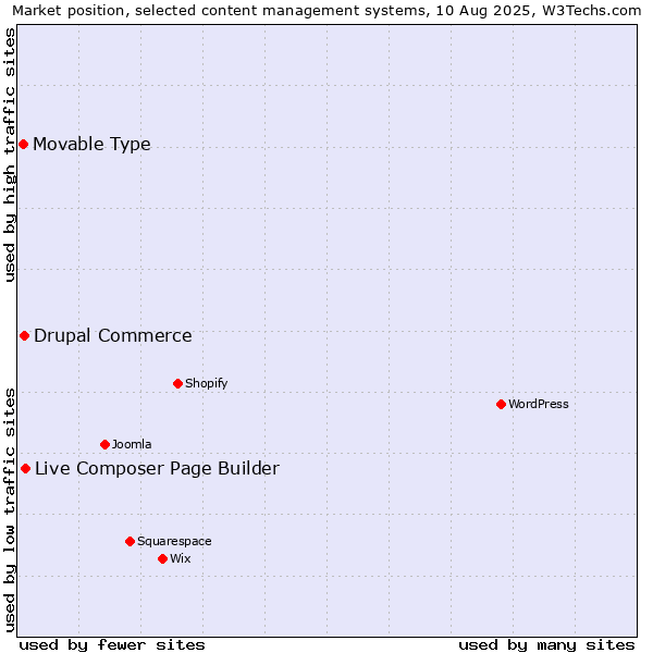 Market position of Live Composer Page Builder vs. Drupal Commerce vs. Movable Type