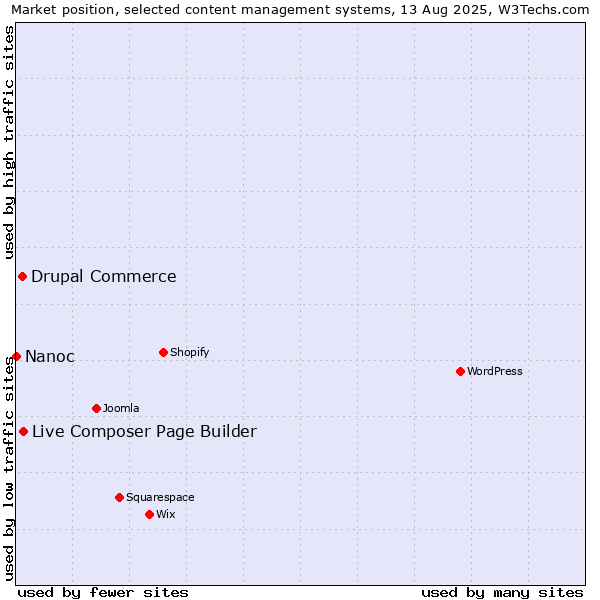 Market position of Live Composer Page Builder vs. Drupal Commerce vs. Nanoc
