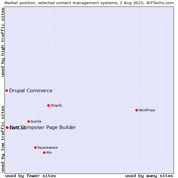 Market position of NetCat vs. Live Composer Page Builder vs. Drupal Commerce