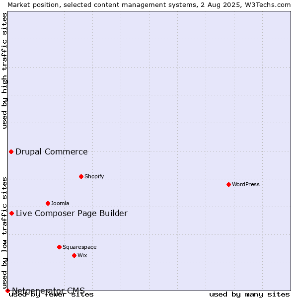 Market position of Live Composer Page Builder vs. Drupal Commerce vs. Netgenerator CMS