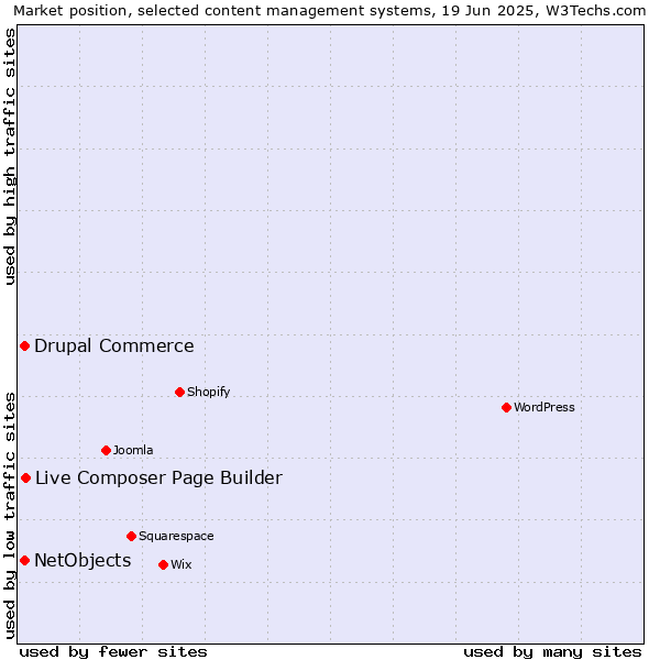 Market position of Live Composer Page Builder vs. Drupal Commerce vs. NetObjects