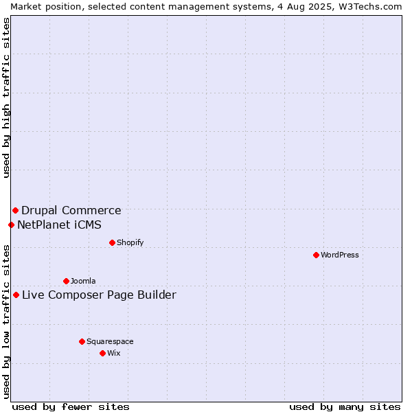 Market position of Live Composer Page Builder vs. Drupal Commerce vs. NetPlanet iCMS