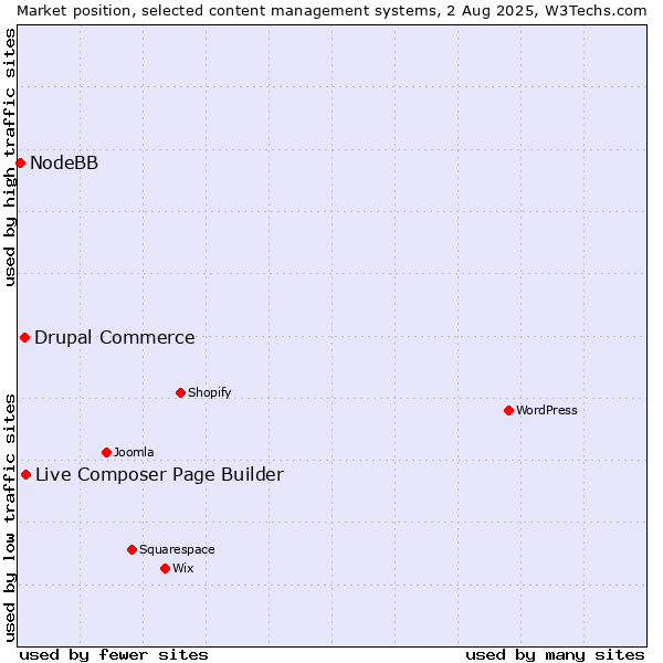 Market position of Live Composer Page Builder vs. Drupal Commerce vs. NodeBB