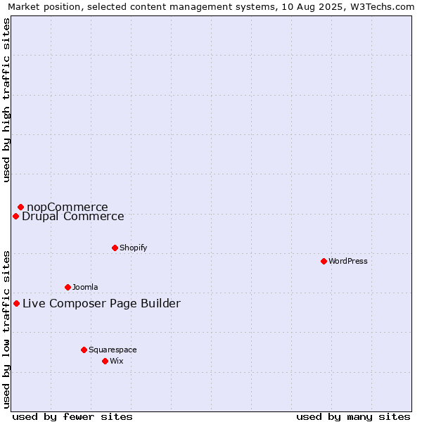 Market position of nopCommerce vs. Live Composer Page Builder vs. Drupal Commerce