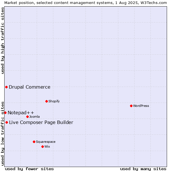 Market position of Live Composer Page Builder vs. Drupal Commerce vs. Notepad++