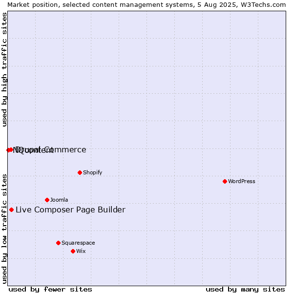 Market position of Live Composer Page Builder vs. Drupal Commerce vs. NQcontent