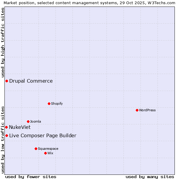 Market position of Live Composer Page Builder vs. Drupal Commerce vs. NukeViet