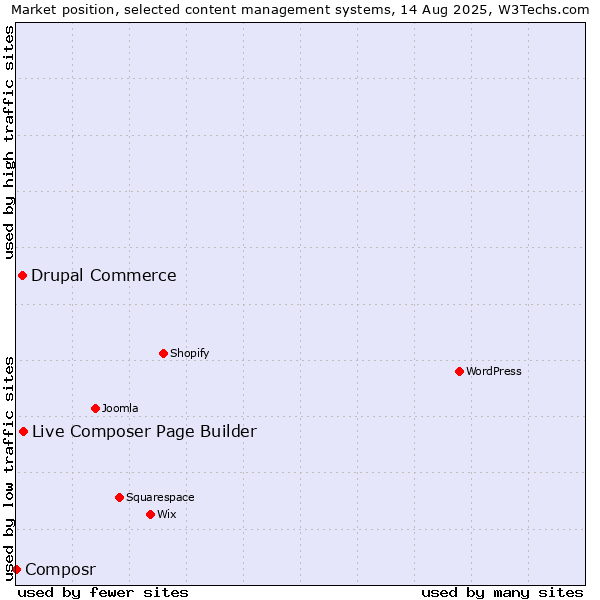 Market position of Live Composer Page Builder vs. Drupal Commerce vs. Composr