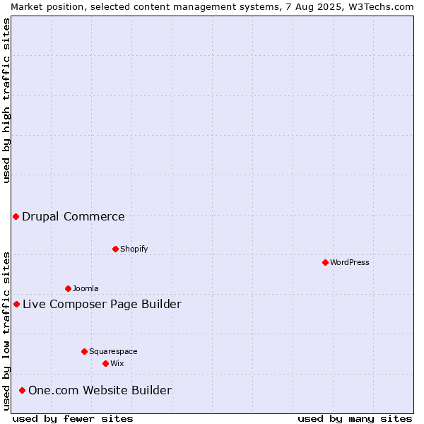 Market position of One.com Website Builder vs. Live Composer Page Builder vs. Drupal Commerce