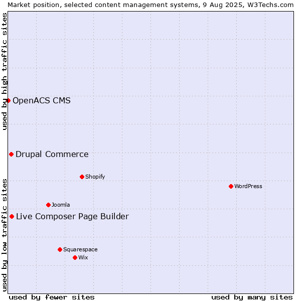 Market position of Live Composer Page Builder vs. Drupal Commerce vs. OpenACS CMS