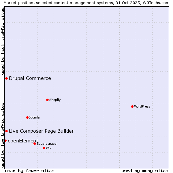 Market position of Live Composer Page Builder vs. Drupal Commerce vs. openElement
