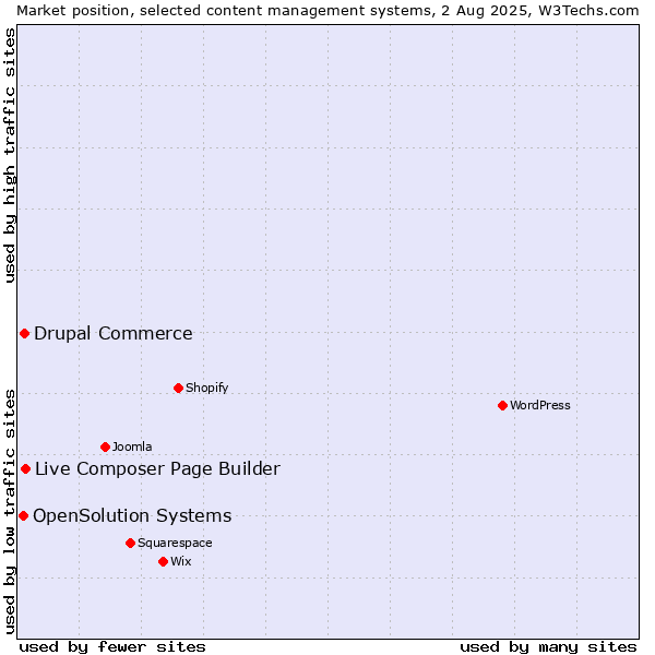 Market position of Live Composer Page Builder vs. Drupal Commerce vs. OpenSolution Systems
