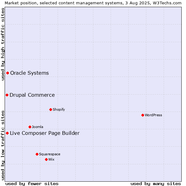 Market position of Oracle Systems vs. Live Composer Page Builder vs. Drupal Commerce