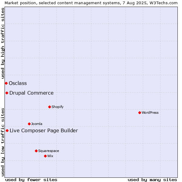 Market position of Live Composer Page Builder vs. Drupal Commerce vs. Osclass