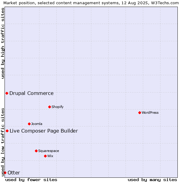 Market position of Live Composer Page Builder vs. Drupal Commerce vs. Otter