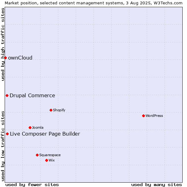 Market position of Live Composer Page Builder vs. Drupal Commerce vs. ownCloud