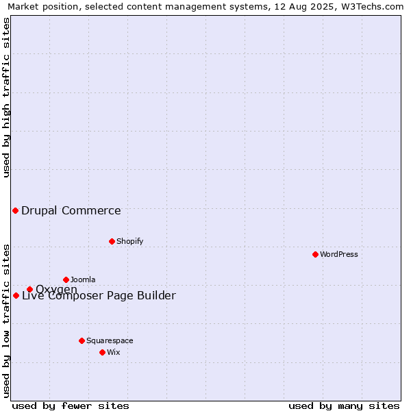 Market position of Oxygen vs. Live Composer Page Builder vs. Drupal Commerce