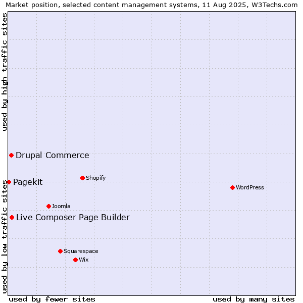 Market position of Live Composer Page Builder vs. Drupal Commerce vs. Pagekit