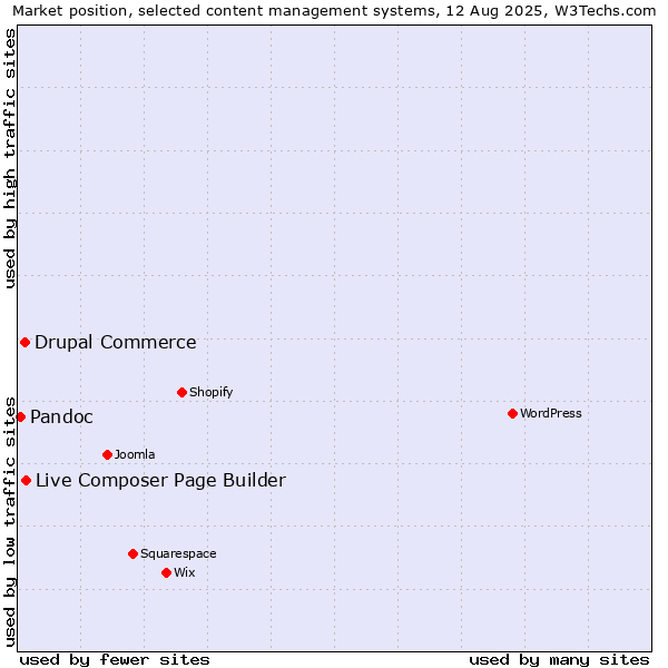 Market position of Live Composer Page Builder vs. Drupal Commerce vs. Pandoc