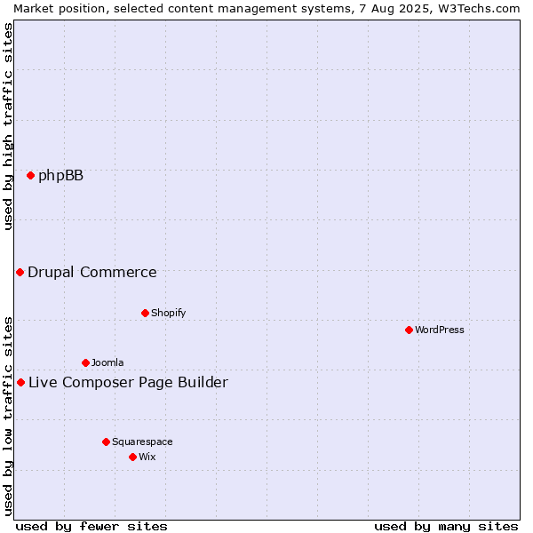 Market position of phpBB vs. Live Composer Page Builder vs. Drupal Commerce