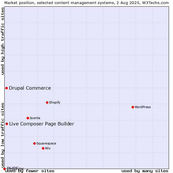 Market position of Live Composer Page Builder vs. Drupal Commerce vs. PHPFox