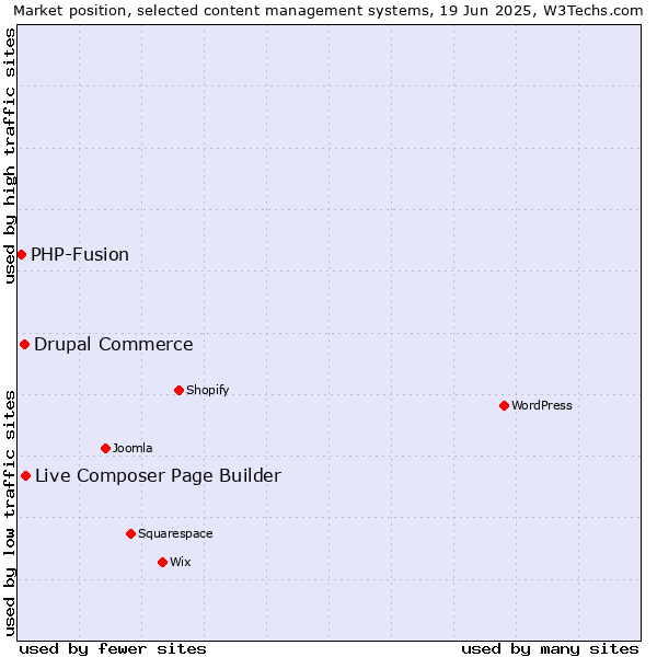 Market position of Live Composer Page Builder vs. Drupal Commerce vs. PHP-Fusion