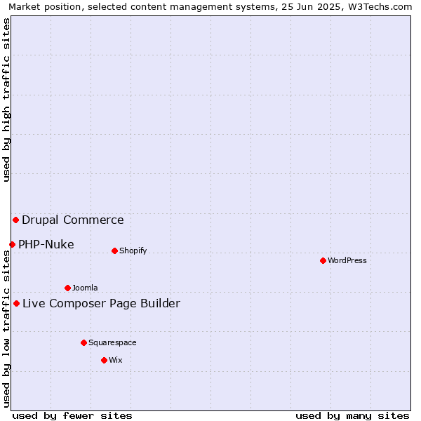 Market position of Live Composer Page Builder vs. Drupal Commerce vs. PHP-Nuke