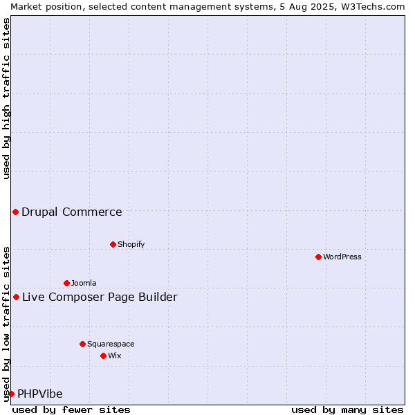 Market position of Live Composer Page Builder vs. Drupal Commerce vs. PHPVibe