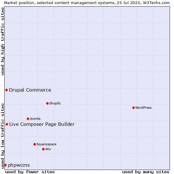 Market position of Live Composer Page Builder vs. Drupal Commerce vs. phpwcms