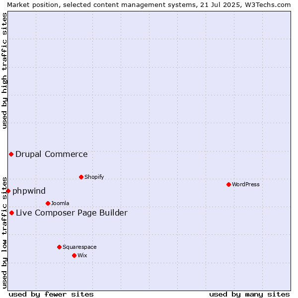 Market position of Live Composer Page Builder vs. Drupal Commerce vs. phpwind