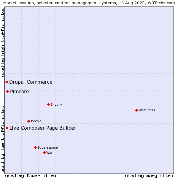 Market position of Pimcore vs. Live Composer Page Builder vs. Drupal Commerce