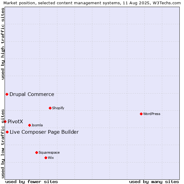 Market position of Live Composer Page Builder vs. Drupal Commerce vs. PivotX