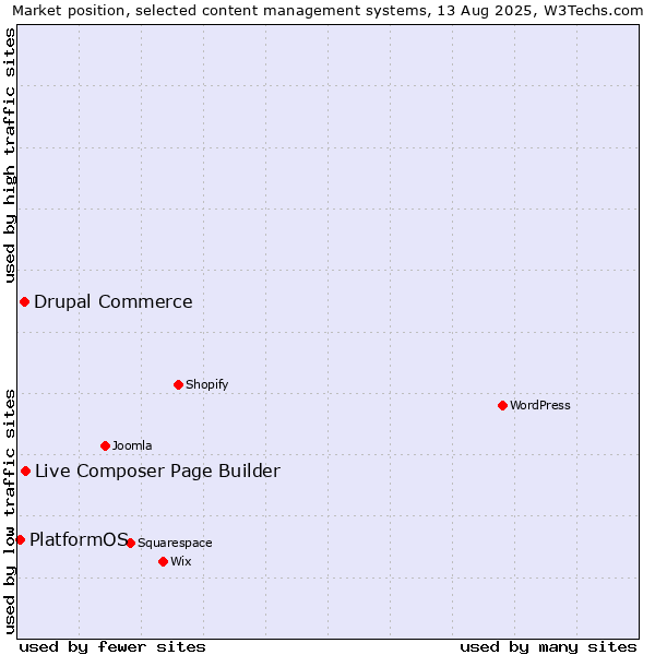 Market position of Live Composer Page Builder vs. Drupal Commerce vs. PlatformOS