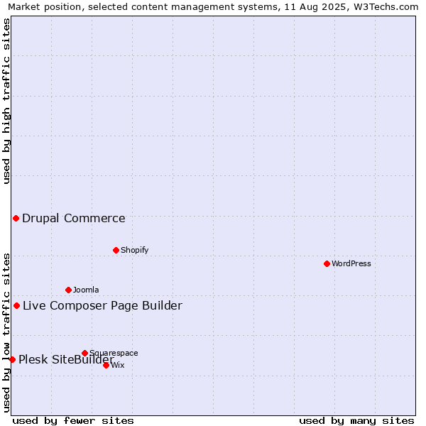 Market position of Live Composer Page Builder vs. Drupal Commerce vs. Plesk SiteBuilder