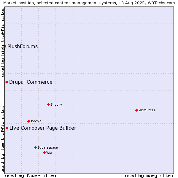 Market position of Live Composer Page Builder vs. Drupal Commerce vs. PlushForums