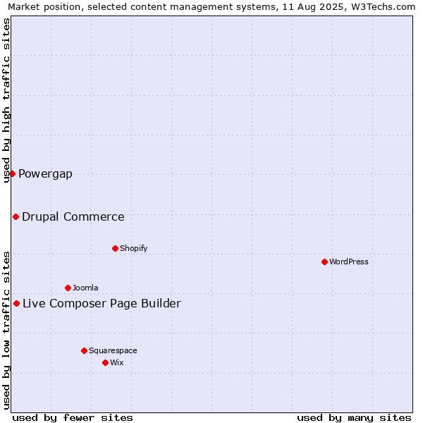 Market position of Live Composer Page Builder vs. Drupal Commerce vs. Powergap